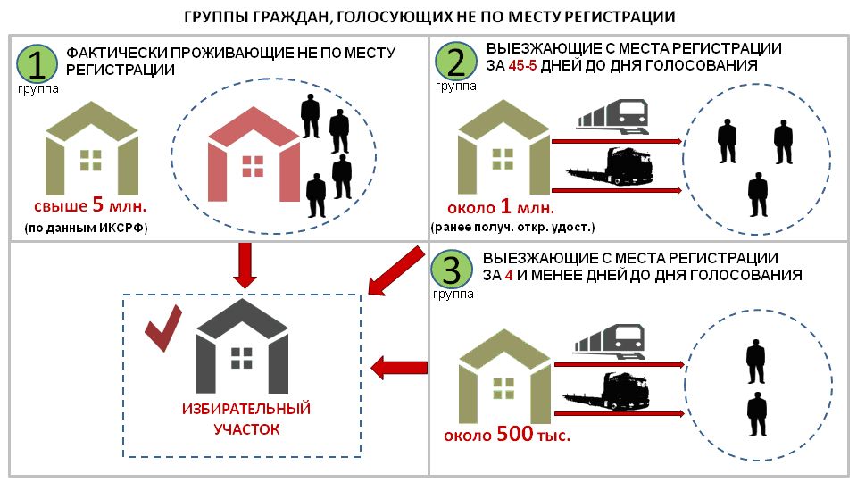 Инструкция как голосовать на выборах не по месту прописки