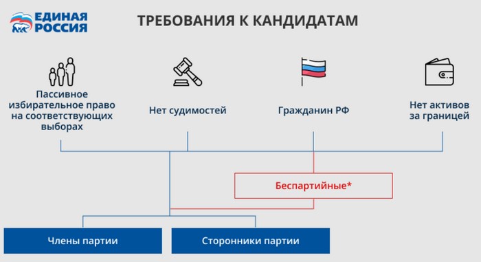 требования к кандидатам