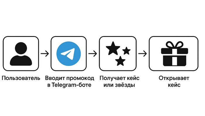 как работает система промокодов в гифт батл